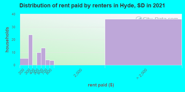 Distribution of rent paid by renters in Hyde, SD in 2019