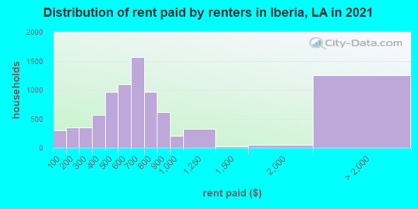 Distribution of rent paid by renters in Iberia, LA in 2021