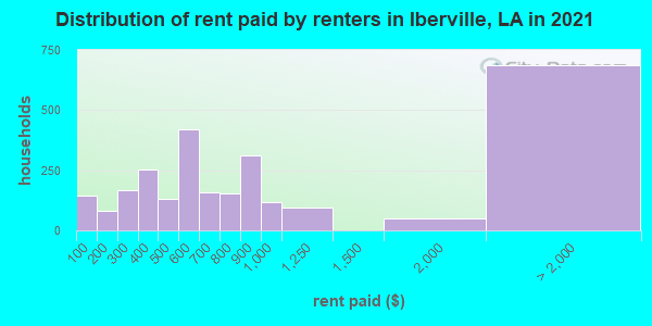 Distribution of rent paid by renters in Iberville, LA in 2022