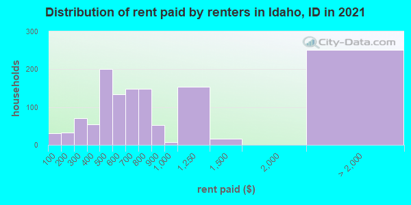 Distribution of rent paid by renters in Idaho, ID in 2022
