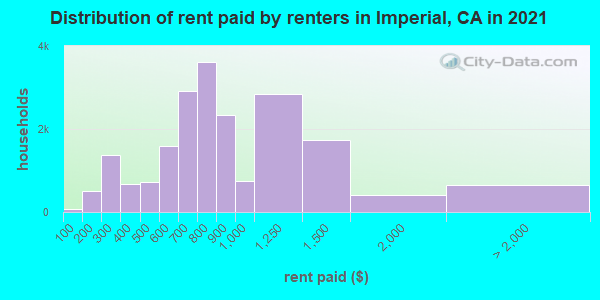 Distribution of rent paid by renters in Imperial, CA in 2022