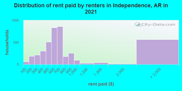 Distribution of rent paid by renters in Independence, AR in 2019