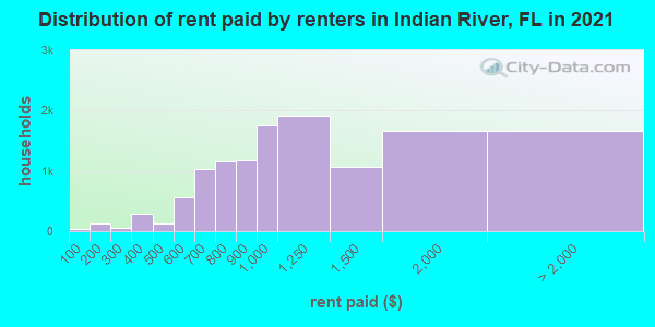 Distribution of rent paid by renters in Indian River, FL in 2022