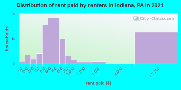 Distribution of rent paid by renters in Indiana, PA in 2019