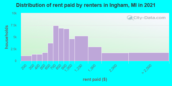 Distribution of rent paid by renters in Ingham, MI in 2022
