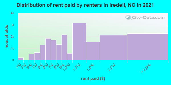 Distribution of rent paid by renters in Iredell, NC in 2022