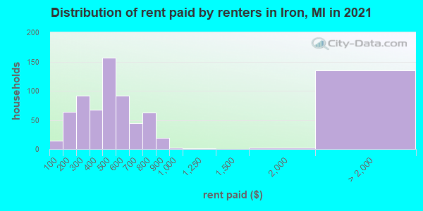 Distribution of rent paid by renters in Iron, MI in 2019