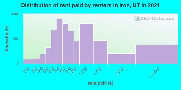 Distribution of rent paid by renters in Iron, UT in 2019