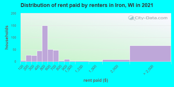 Distribution of rent paid by renters in Iron, WI in 2021