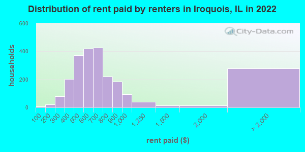Distribution of rent paid by renters in Iroquois, IL in 2022