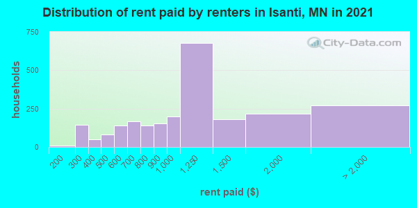 Distribution of rent paid by renters in Isanti, MN in 2022