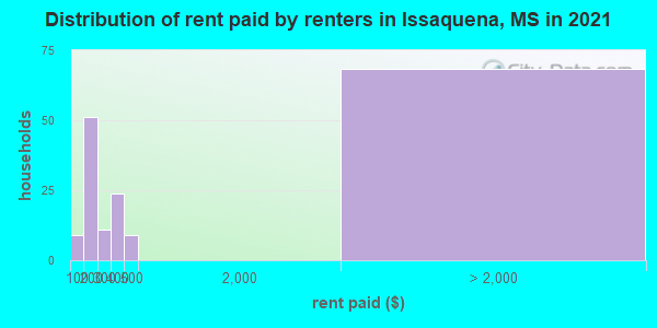 Distribution of rent paid by renters in Issaquena, MS in 2022