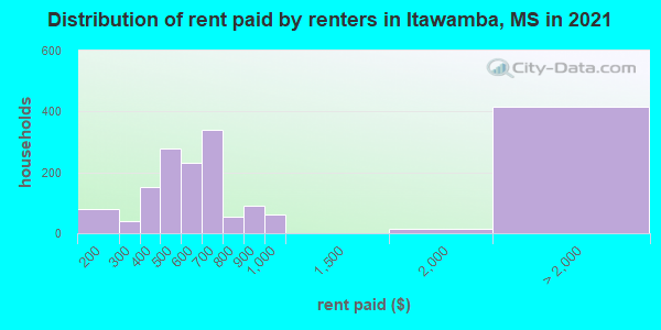 Distribution of rent paid by renters in Itawamba, MS in 2022