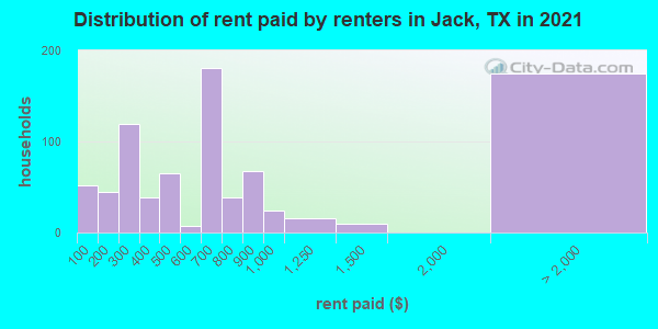 Distribution of rent paid by renters in Jack, TX in 2022
