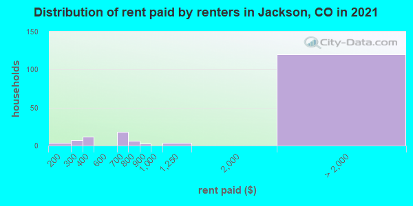 Distribution of rent paid by renters in Jackson, CO in 2019