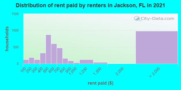 Distribution of rent paid by renters in Jackson, FL in 2022