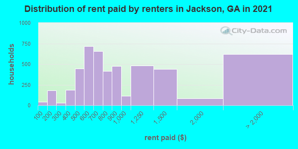 Distribution of rent paid by renters in Jackson, GA in 2019