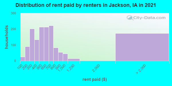 Distribution of rent paid by renters in Jackson, IA in 2022