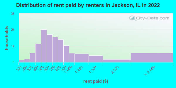 Distribution of rent paid by renters in Jackson, IL in 2022