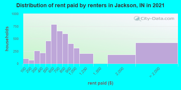 Distribution of rent paid by renters in Jackson, IN in 2022