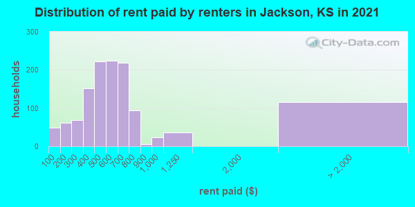 Distribution of rent paid by renters in Jackson, KS in 2022