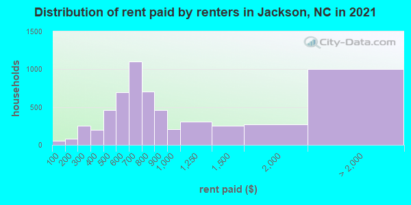 Distribution of rent paid by renters in Jackson, NC in 2022