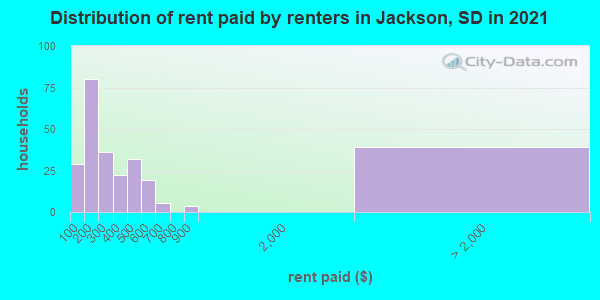 Distribution of rent paid by renters in Jackson, SD in 2022