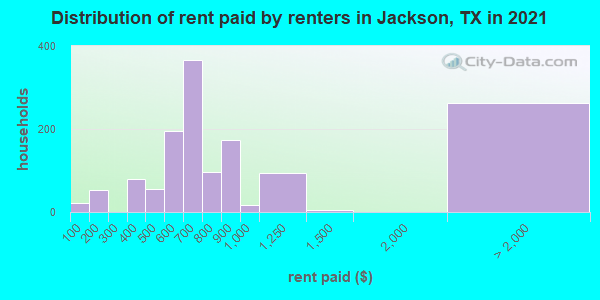 Distribution of rent paid by renters in Jackson, TX in 2022