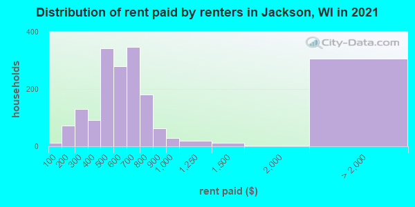 Distribution of rent paid by renters in Jackson, WI in 2019