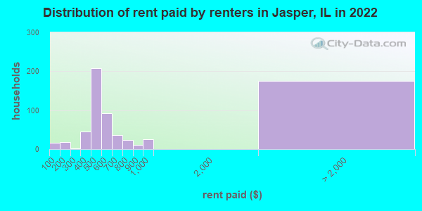 Distribution of rent paid by renters in Jasper, IL in 2022