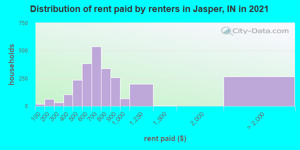 Distribution of rent paid by renters in Jasper, IN in 2022