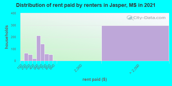 Distribution of rent paid by renters in Jasper, MS in 2022