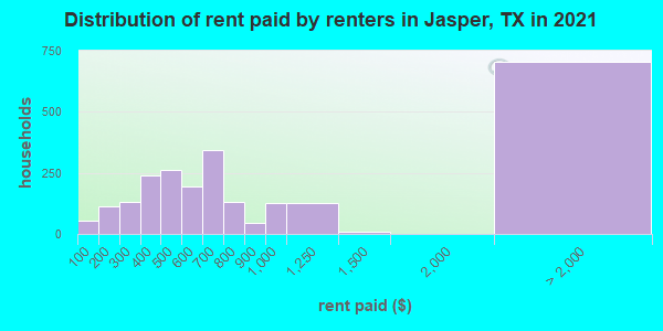 Distribution of rent paid by renters in Jasper, TX in 2021