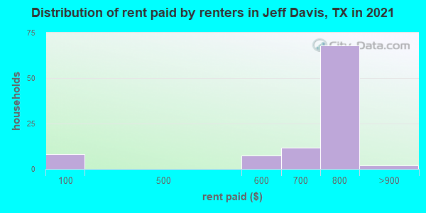 Distribution of rent paid by renters in Jeff Davis, TX in 2022