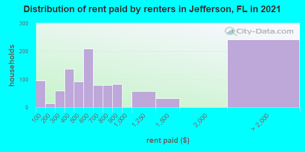 Distribution of rent paid by renters in Jefferson, FL in 2022