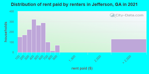 Distribution of rent paid by renters in Jefferson, GA in 2019