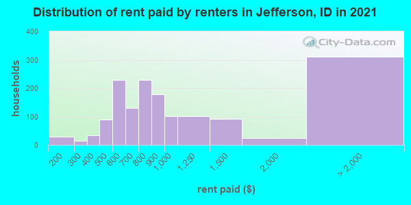 Distribution of rent paid by renters in Jefferson, ID in 2022