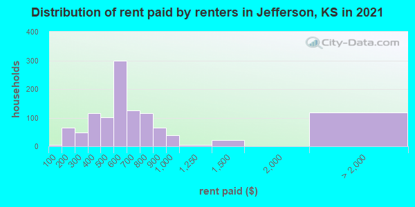 Distribution of rent paid by renters in Jefferson, KS in 2022