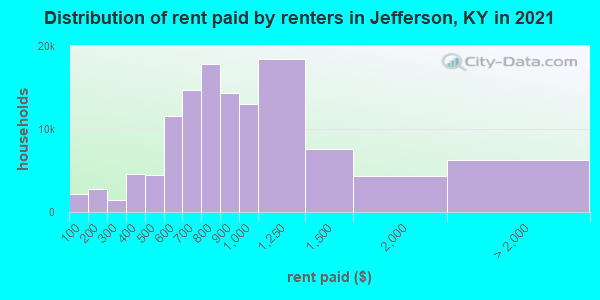 Distribution of rent paid by renters in Jefferson, KY in 2019