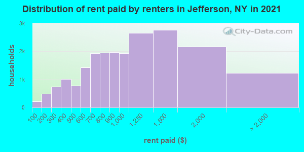 Distribution of rent paid by renters in Jefferson, NY in 2022