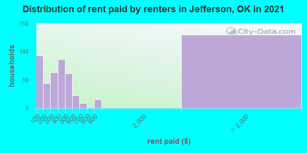 Distribution of rent paid by renters in Jefferson, OK in 2019