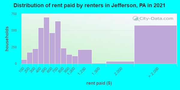 Distribution of rent paid by renters in Jefferson, PA in 2022