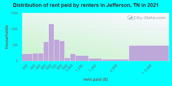 Distribution of rent paid by renters in Jefferson, TN in 2022