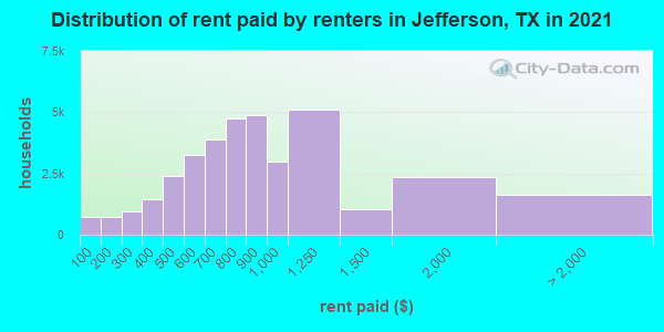 Distribution of rent paid by renters in Jefferson, TX in 2022