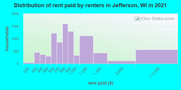 Distribution of rent paid by renters in Jefferson, WI in 2021