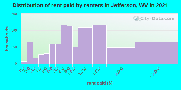 Distribution of rent paid by renters in Jefferson, WV in 2022