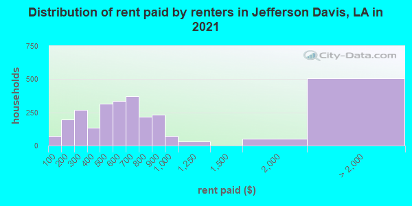 Distribution of rent paid by renters in Jefferson Davis, LA in 2019
