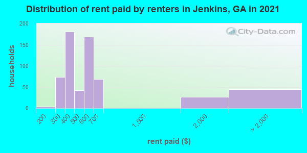 Distribution of rent paid by renters in Jenkins, GA in 2019