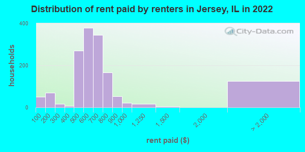 Distribution of rent paid by renters in Jersey, IL in 2022