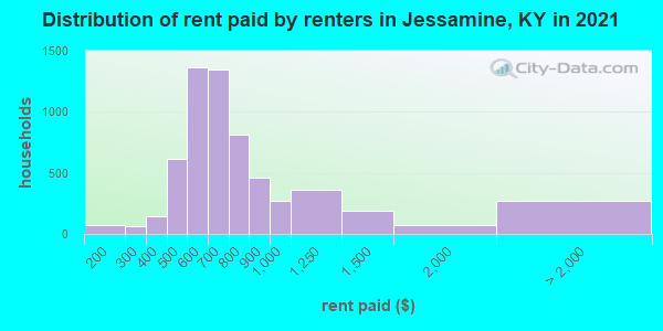 Distribution of rent paid by renters in Jessamine, KY in 2022